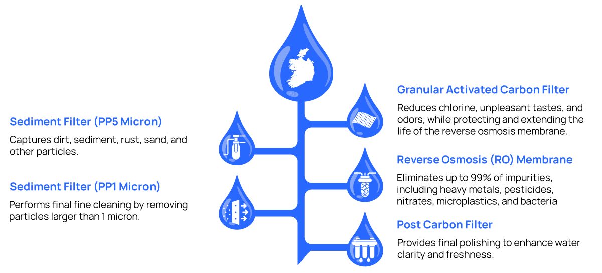 Drinking Water Systems